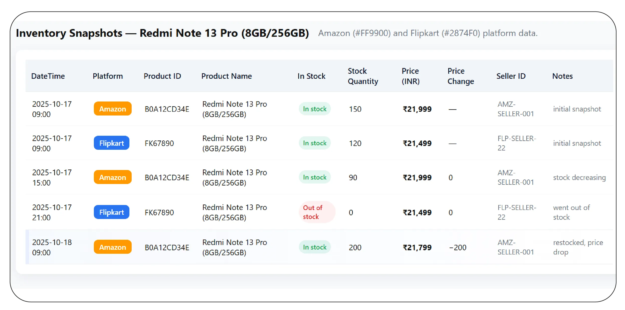 Monitoring Availability and Stock Trends